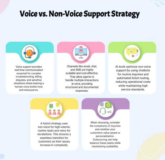 Focus Services Call Center Outsourcing Non-Voice vs Voice Support
