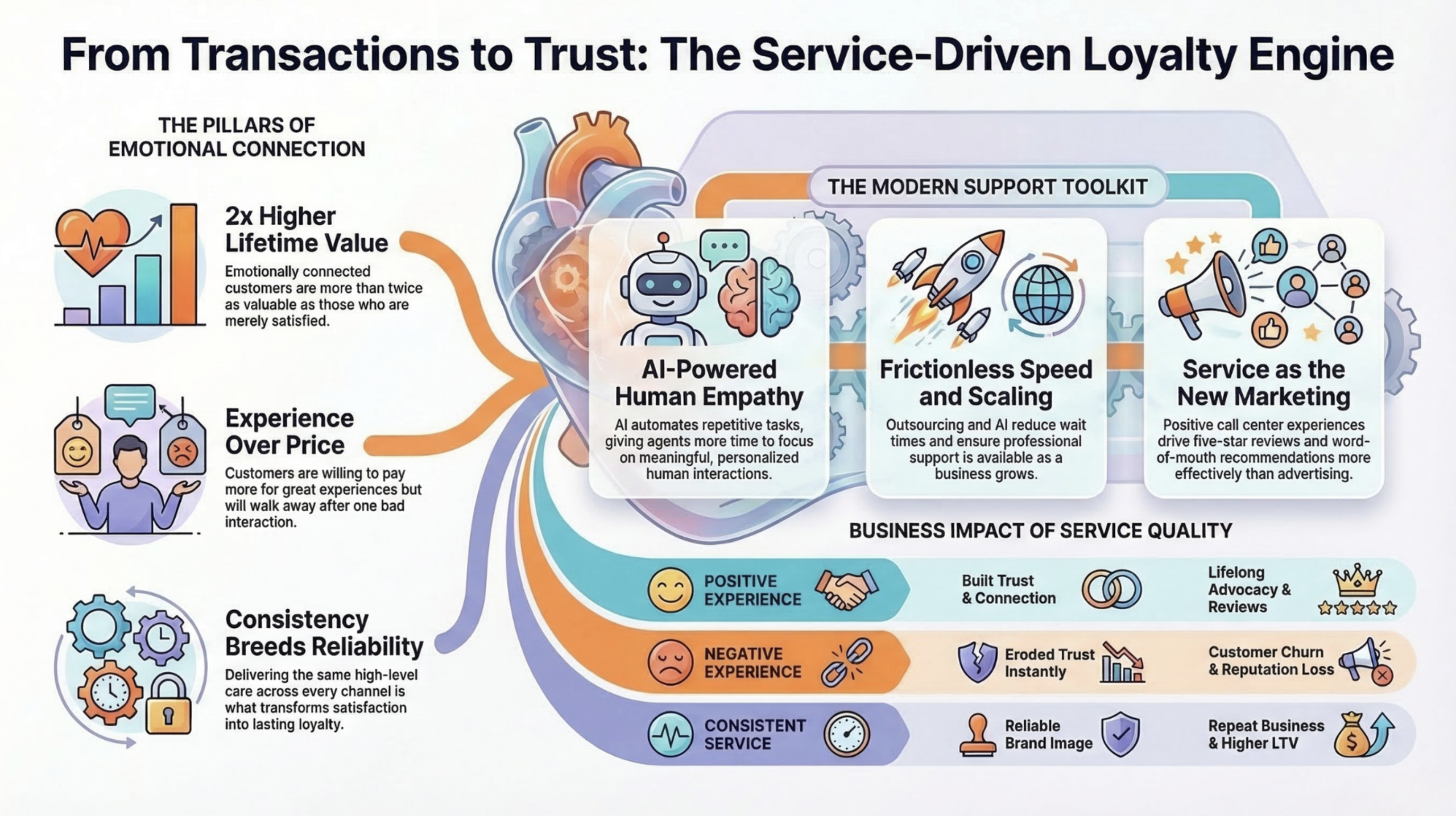 Focus Services Call Center Outsourcing driven loyalty engine infographic