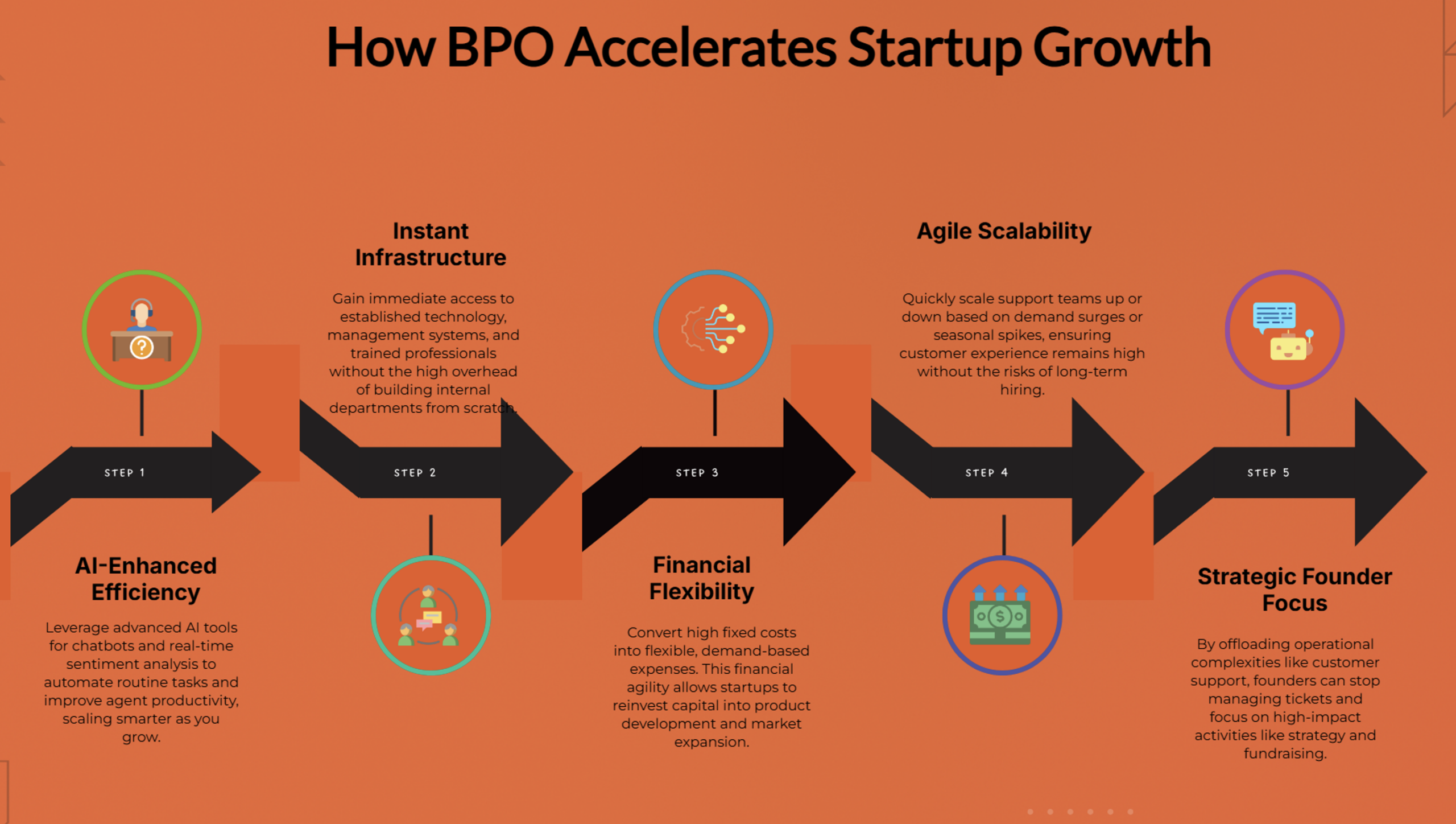 Call Center Outsourcing isn’t just about outsourcing tasks. For startups, it’s about unlocking speed, flexibility, and scalability.