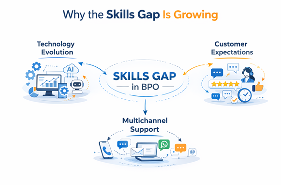 Focus Services Call Center Outsourcing Skills Gap